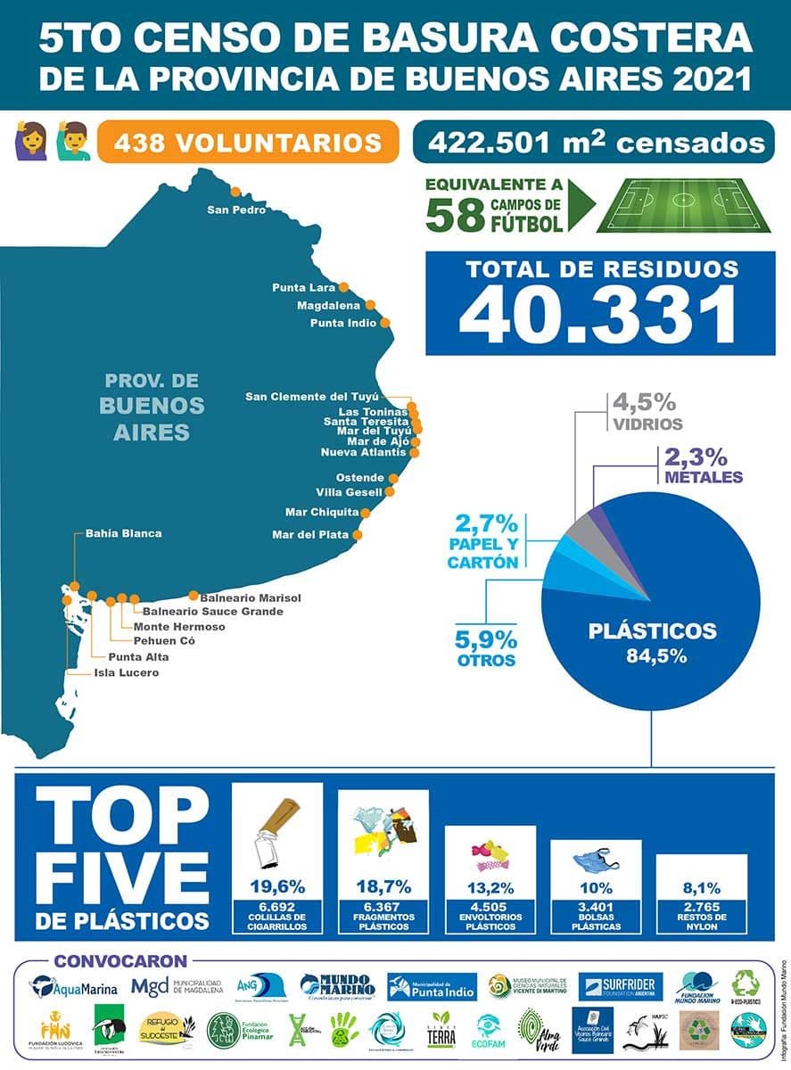 El plástico representa el 84% de la contaminación en las playas