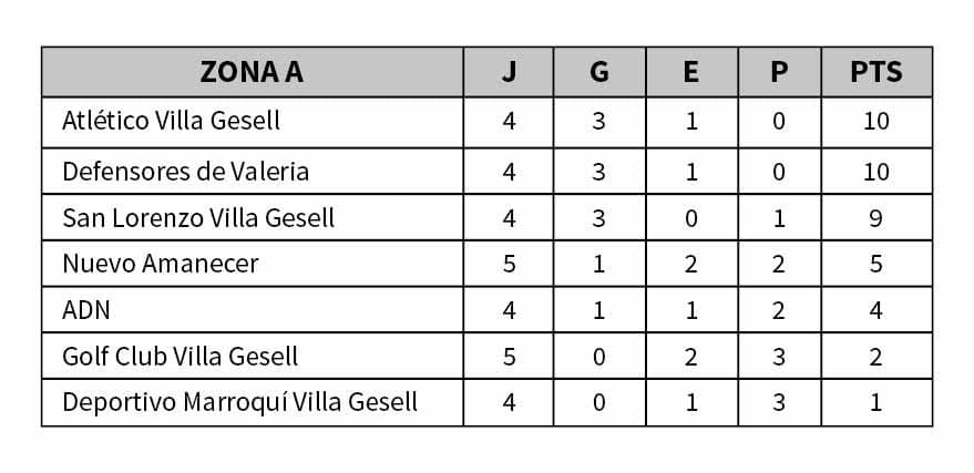 Fútbol: Se jugó la 5ta y se completó la 3era fecha