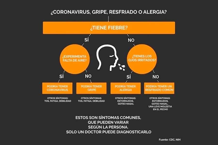 Cómo diferenciar Coronavirus de una gripe, resfrío o alergia común